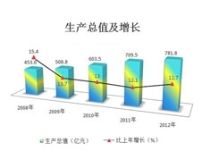 淮南月度经济运行监测(202007)